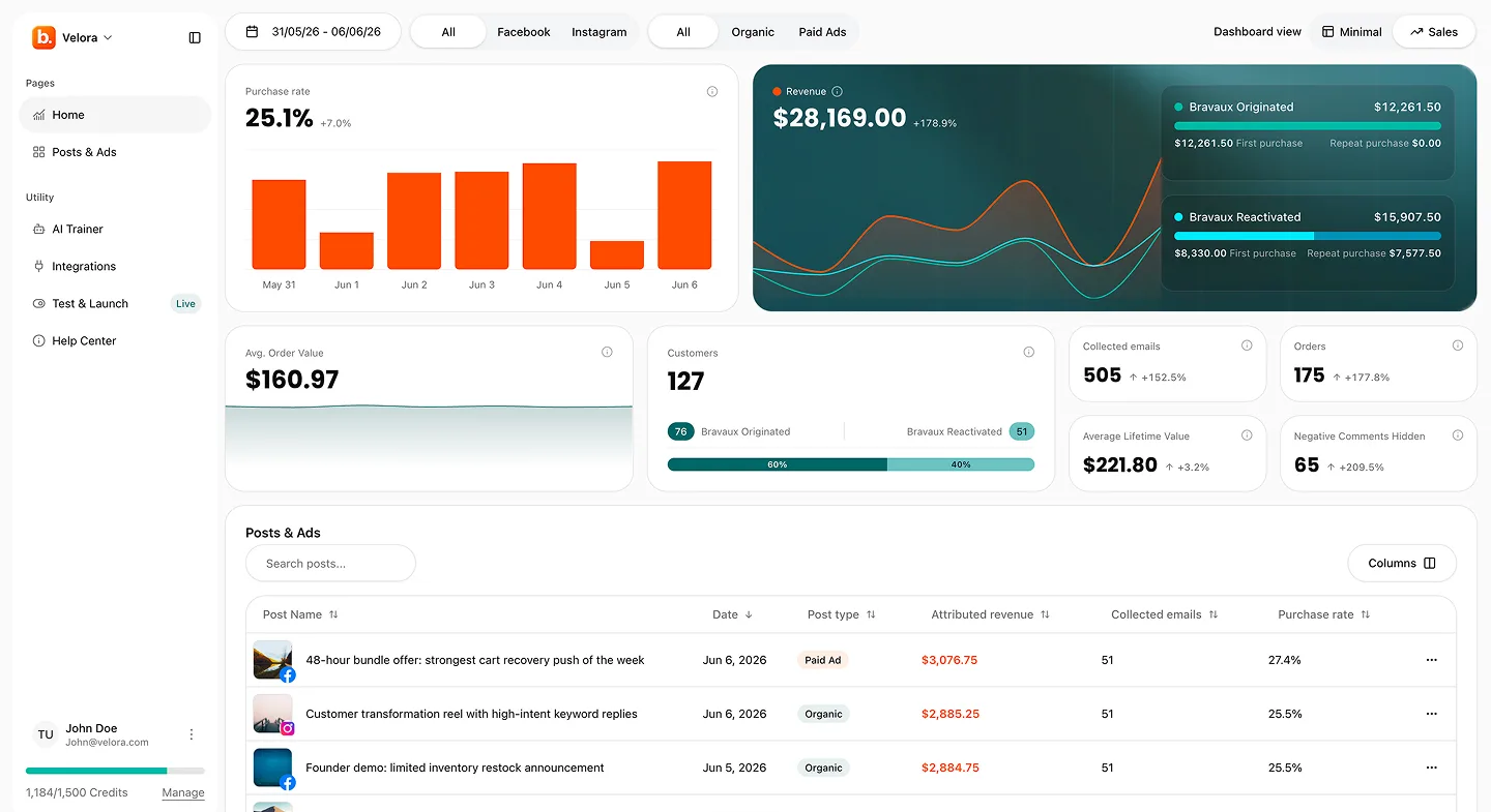 Bravaux AI dashboard showing $28,169 originated revenue, purchase rate, customers, collected emails, and per-post attributed revenue